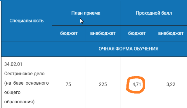 Ранхигс баллы на бюджет 2023 москва. Проходной балл в техникум после 9 класса. Проходной балл в колледж после 9. Медицинский колледж проходной балл 2021. Проходной балл после 9 класса на бюджет.