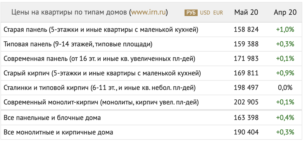 Рост средней стоимости за Май 2020-Апрель 2020. Статистика с сайта ИРН: https://www.irn.ru/index/