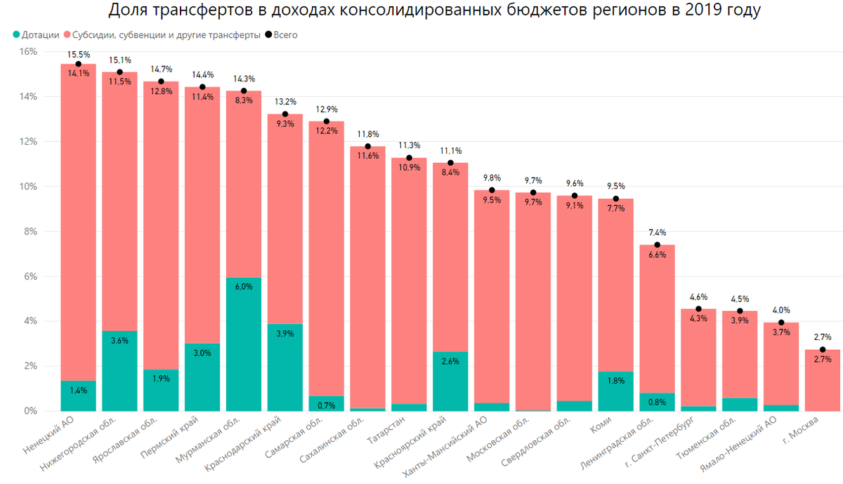 Доля трансфертов в доходах консолидированных бюджетов регионов в 2019 году. Наименее зависимые от федеральной помощи регионы. Источник: расчет автора по данным roskazna.ru