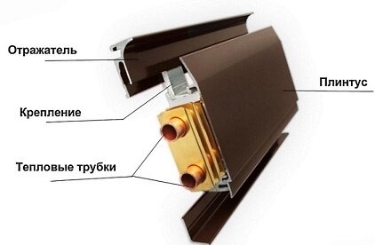 В любом случае, теплый плинтус внешне выглядит так: это две медных трубки, которые одна от другой находятся на расстоянии 7-15 см. Для увеличения теплоотдачи на трубки надеты вертикальные пластины из алюминия, латуни (стоят чуть меньше, но и теплоотдача чуть ниже) или меди (более дорогой и более «теплый» вариант). Сверху трубы с оребрением закрываются декоративными крышками из экструдированного алюминия. Алюминий выбран не случайно — он хорошо передает тепло. Так что нагревшаяся крышка сама излучает тепло. Вверху и внизу крышки есть отверстия для движения воздуха. Через нижние засасывается холодный, через верхние выходит нагретый. Так что получается обогрев идет от трех источников.
