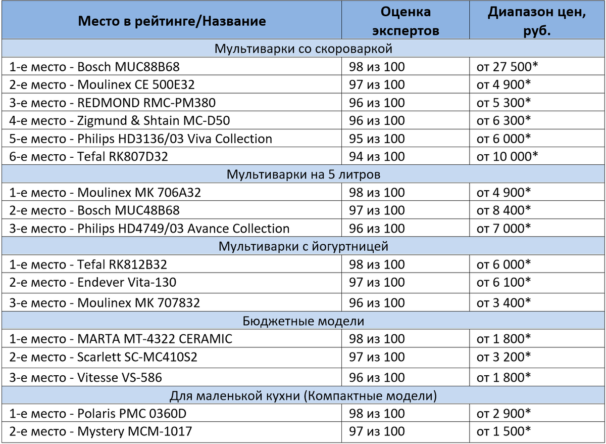 *цены в таблице актуальны на июль 2020 года *в описании каждой модели вы сможете найти цены по данным Яндекс Маркета