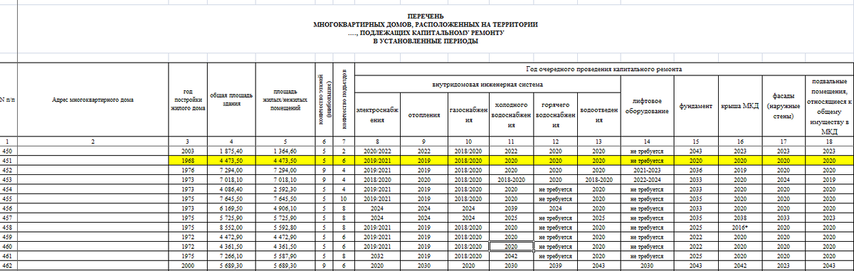 Информация по ремонту дома, в котором расположена наша квартира