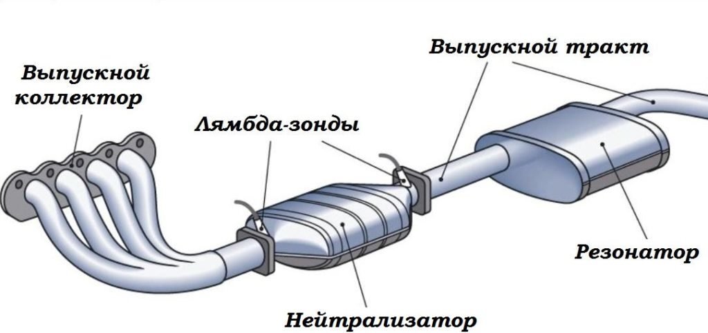 типичная схема передней части выхлопной системы