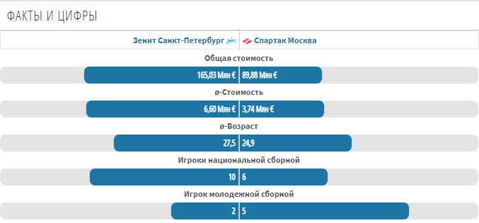 Средняя стоимость так же отличается почти в 2 раза