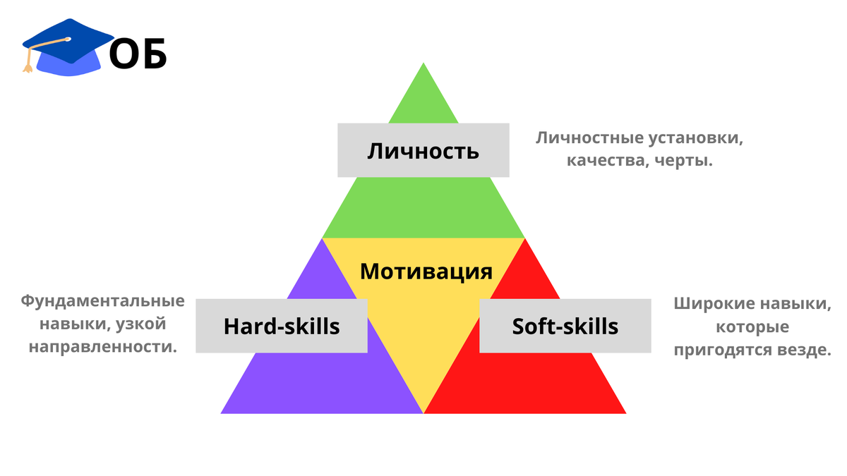Треугольник развития