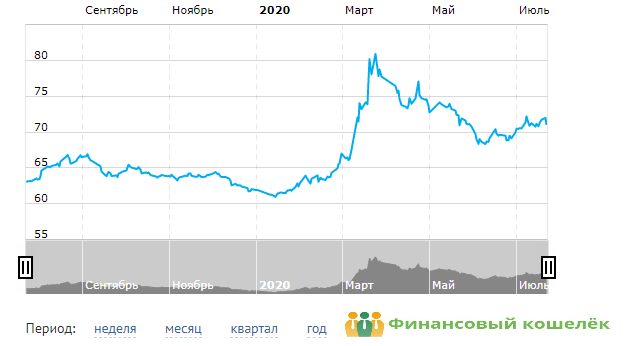 Рубль к доллару