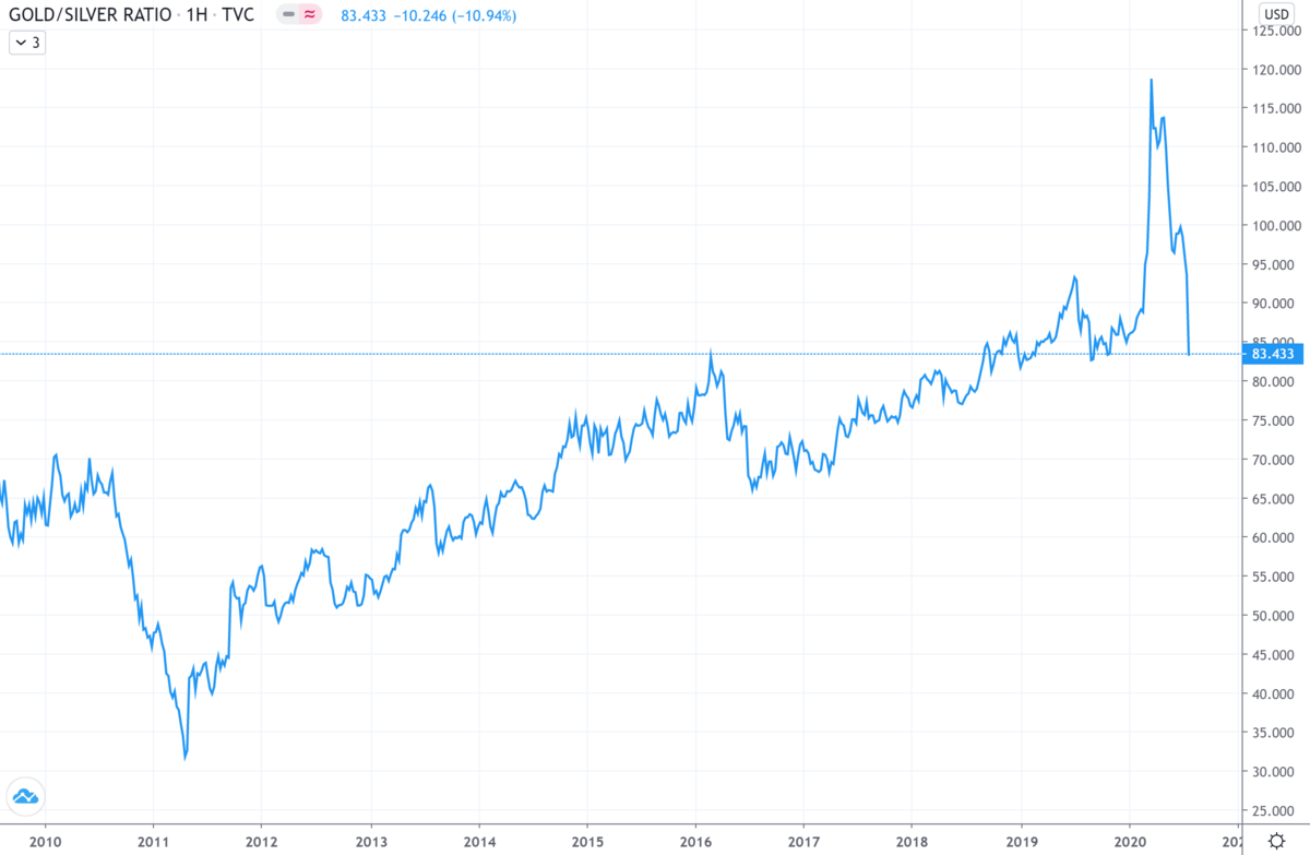 Динамика цен на серебро. Динамика курса золота за 5 лет. График стоимости серебра. График серебра за 20 лет. Котировки серебра за год.