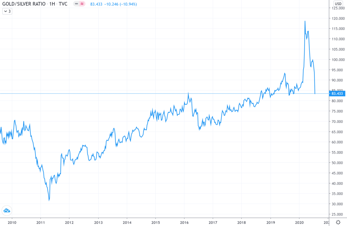 Silver graphics. График роста серебро за последние 5 лет. Серебро фьючерс. График стоимости серебра. График серебра за 20 лет.