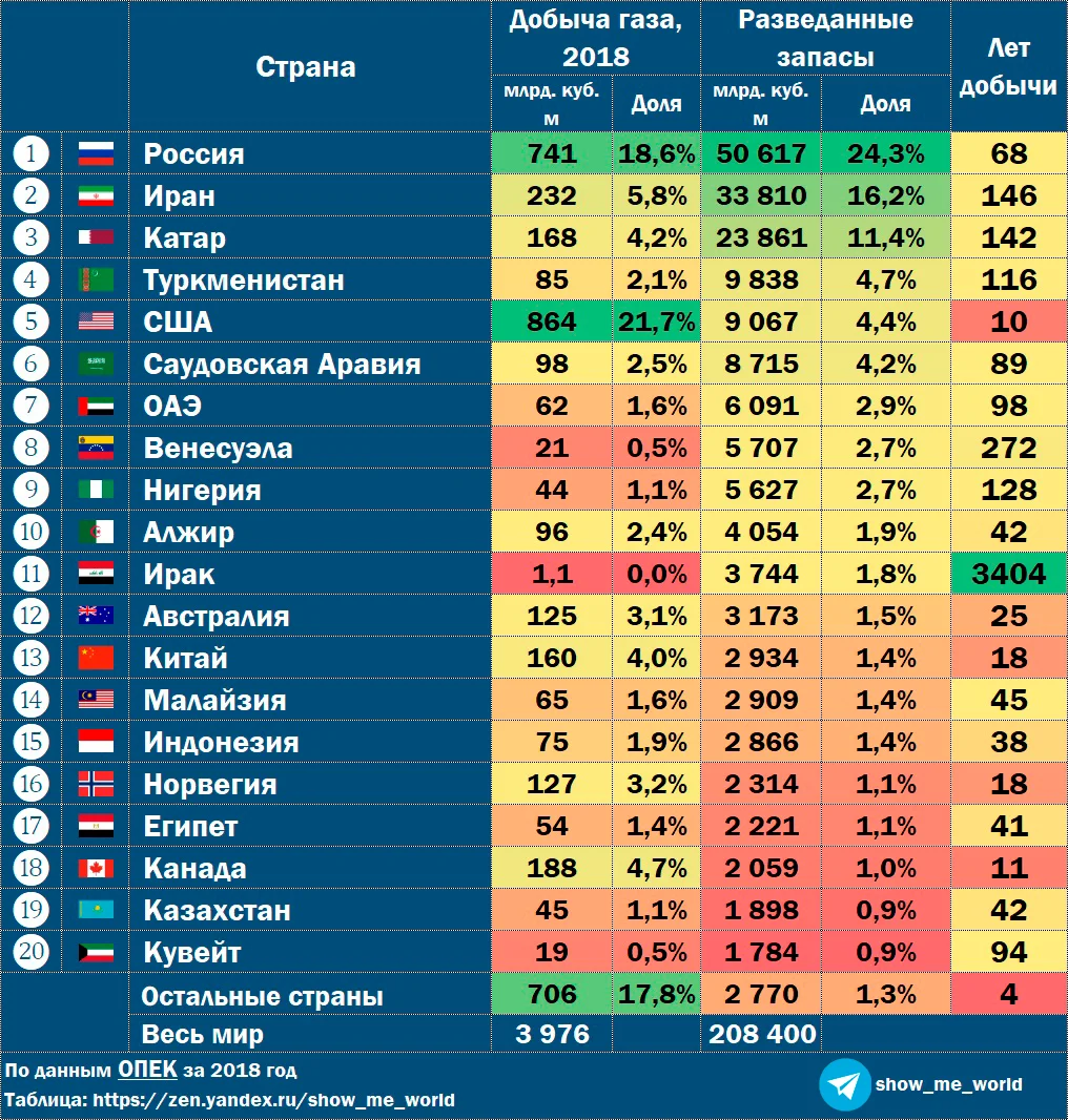 Страны по добыче газа. Добыча газа по странам 2021. Страны по запасам природного газа. Добыча газа в мире по странам 2021. Таблица запасов и добычи природного газа.
