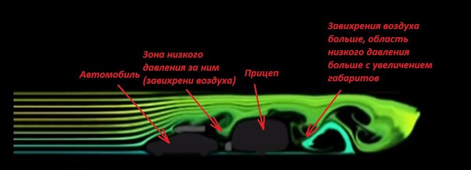 Завихрения воздуха сзади автомобиля и область низкого давления за ним