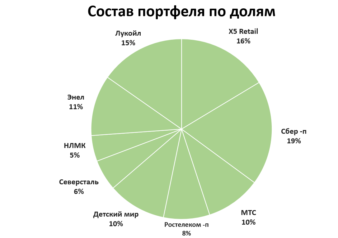 Портфель акций