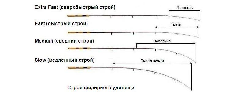 Выбор фидерного удилища по строю