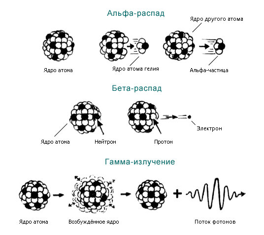 Альфа бета и гамма излучение картинки