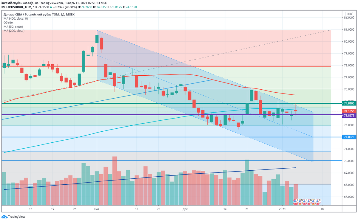 Дневной график пары доллар/рубль.