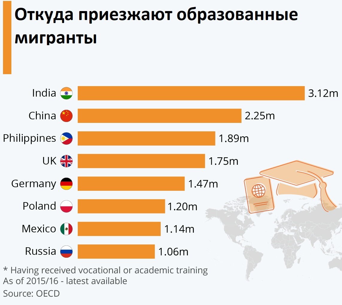 Источник - ОЭСР