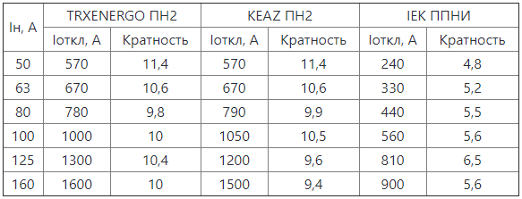 Отношение токов отключения предохранителей к номинальным токам