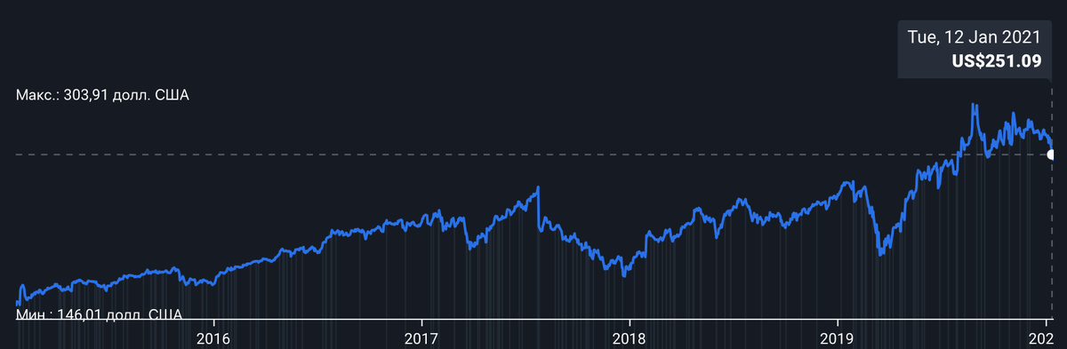 Динамика курса акций за последние 5 лет