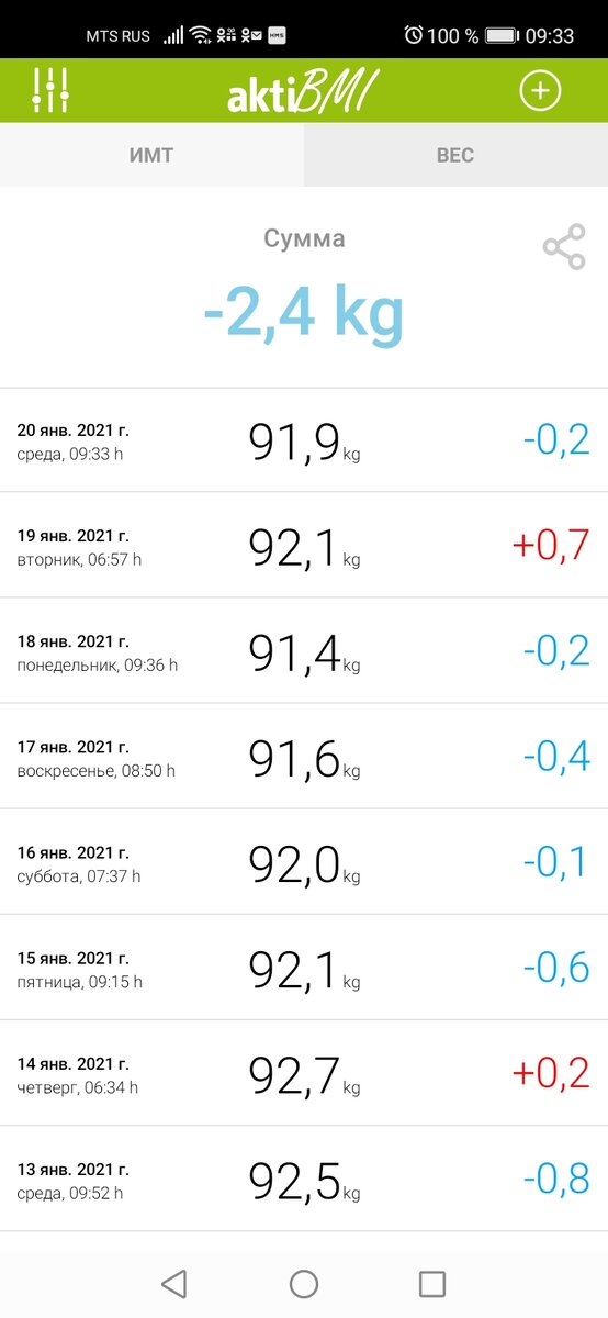 Динамика веса