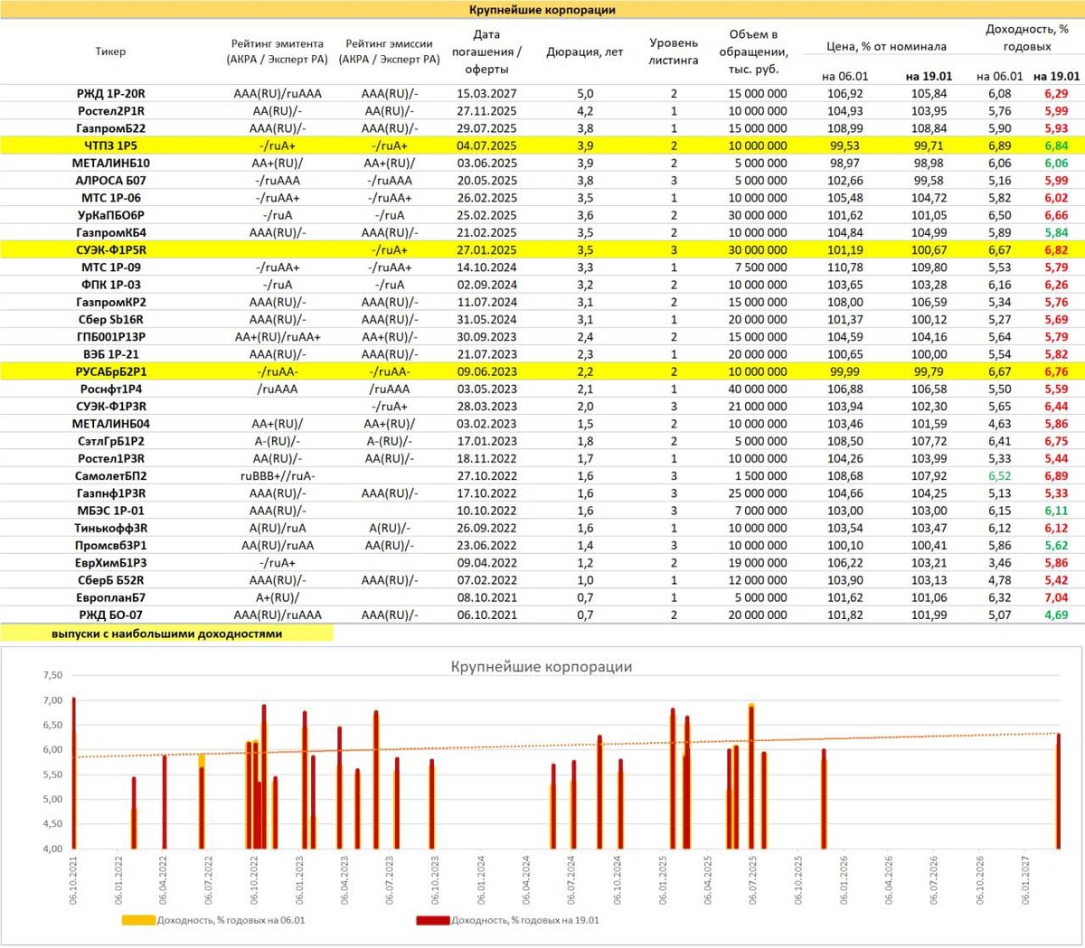 Оаэ бо п3 облигации дефолт. Доходность ОФЗ. Облигации федерального займа доходность. Таблица доходности облигаций ОФЗ. ОФЗ доходность 2021 таблица.