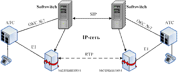 Установление соединения «телефон телефон» в сети NGN