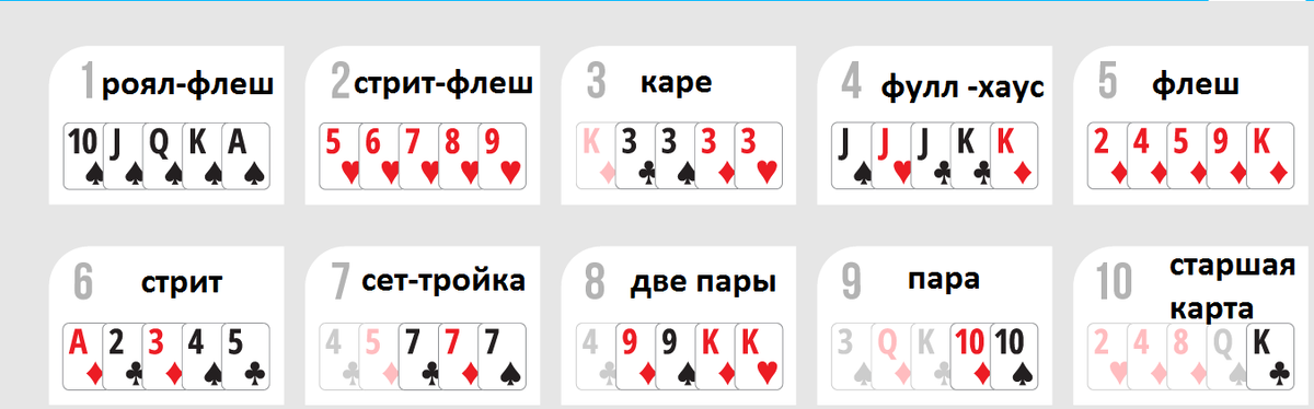 рейтинг покерных рук