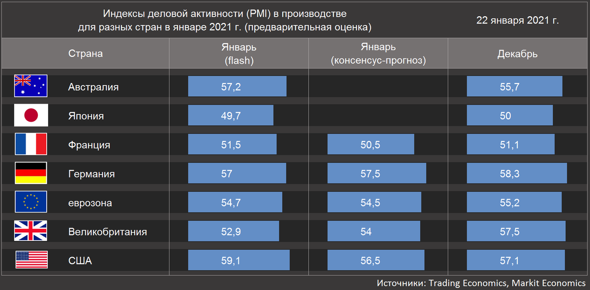 Сравнение индексов деловой активности (PMI) в производстве от Markit для разных стран в январе 2021 г. (Источники: Trading Economics, Markit Economics)