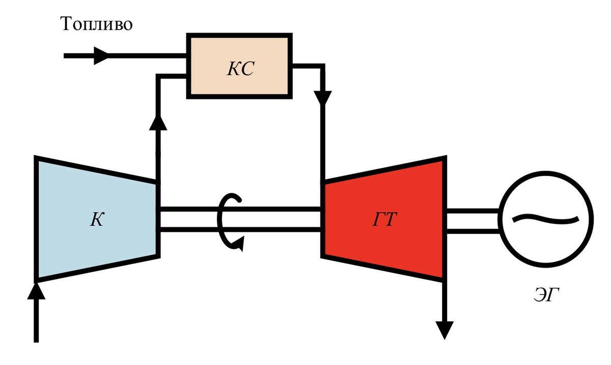 Схема одновалентной ГТУ 
где К — компрессор; КС — камера сгорания; ГТ — газовая турбина; КС — камера сгорания. 
