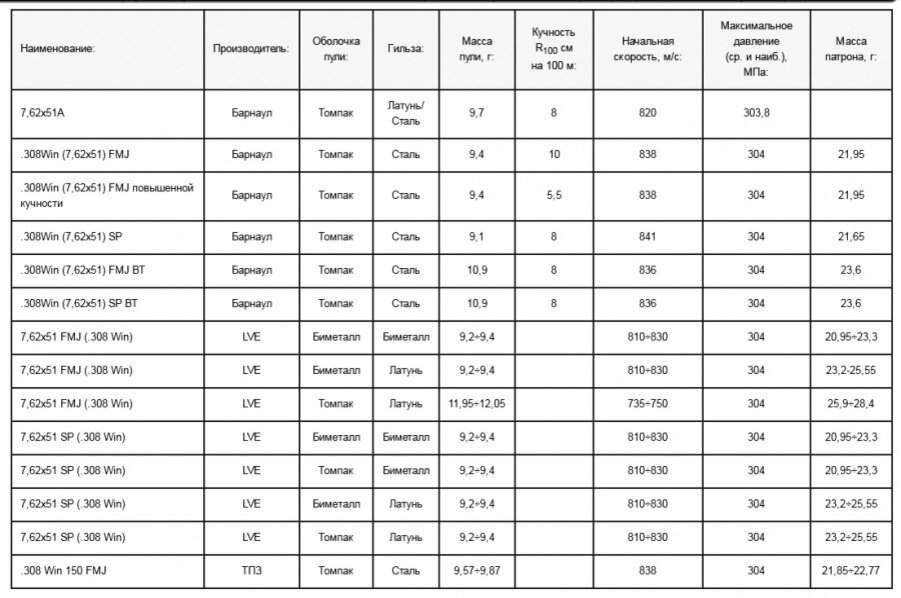 Характеристики патронов российского производства
