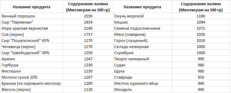 А теперь судите сами, где больше валина, в говядине или чечевице? При этом чечевица в разы дешевле, не содержит паразитов, гормонов и антибиотиков, которыми нашпиговано мясо..