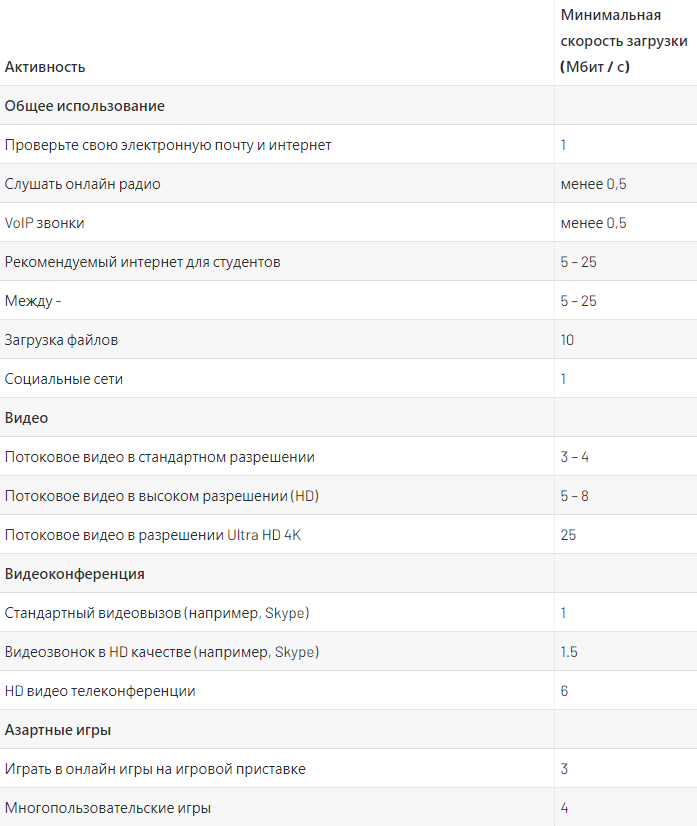 Таблица оптимальных скоростей интернета для различных видов деятельности
