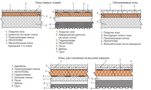 Пол первого этажа по плитам перекрытия