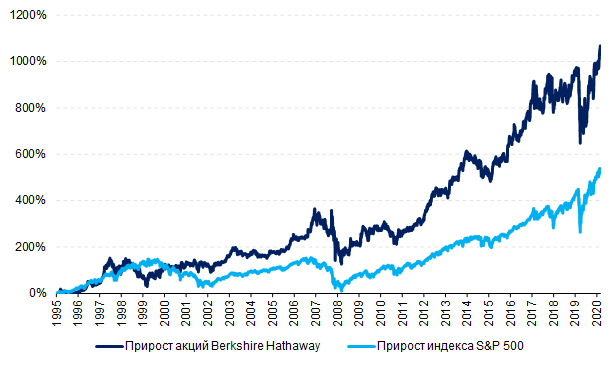 Источник: Bloomberg