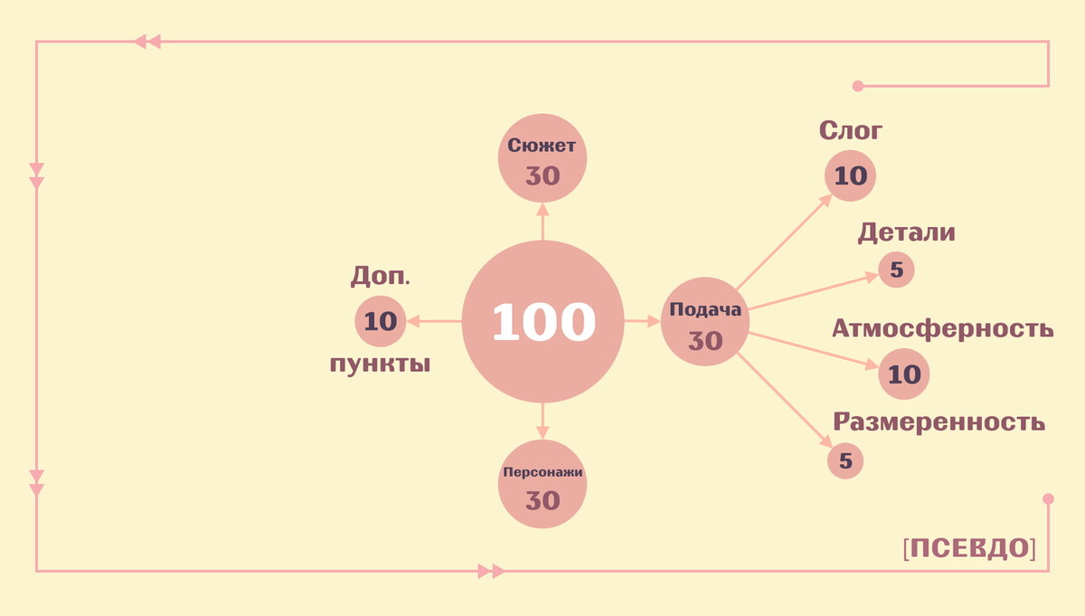 Давай оценим книгу: подача [система]