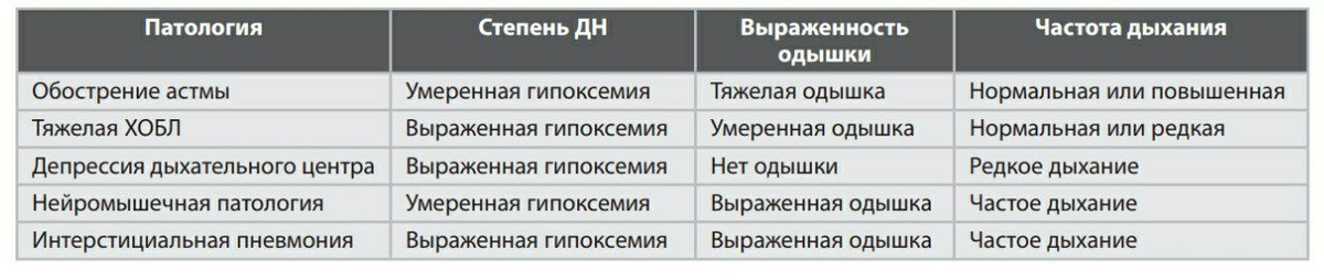 Связь одышки, дыхательной недостаточности и частоты дыхания при разных заболеваниях