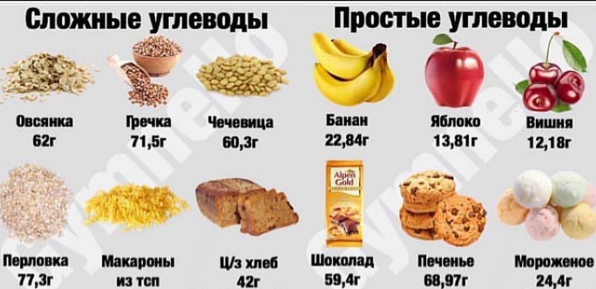 Как нарисовать углеводы