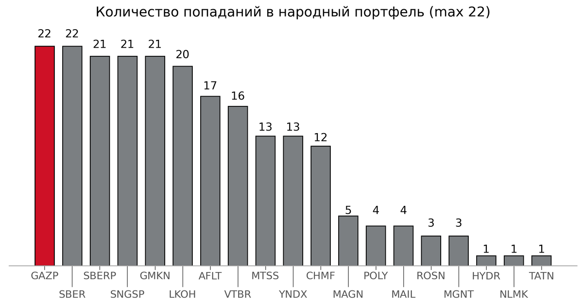 Только Газпрому и Сбербанку удается постоянно попадать в народный портфель