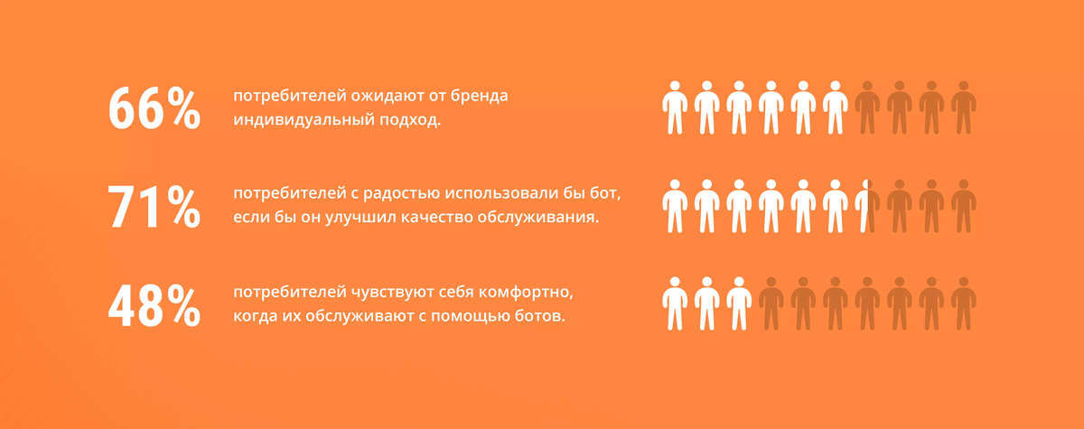 Источник: conversocial.com