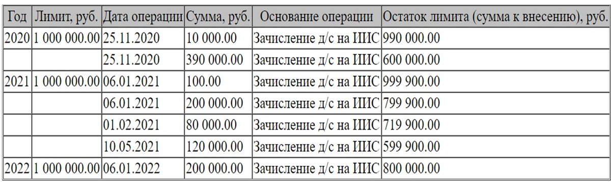                                   Пополнения ИИС за три года. Отчёт брокера. Скриншот автора