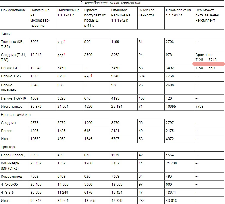 Из пояснительной Записки к мобплану. Таблица обрезана, далее указана потребность автобронетанковых войск в автомобильной и специальной технике. Опечатка: трактора - ЧТЗ-60 и -65 и СТЗ-3 и -5, а не 4ТЗ.