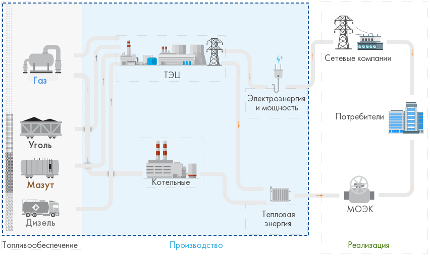 Источник: https://mosenergo.gazprom.ru/about/business-model/