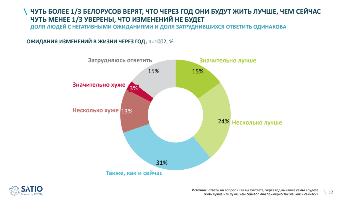 Статистика ответы