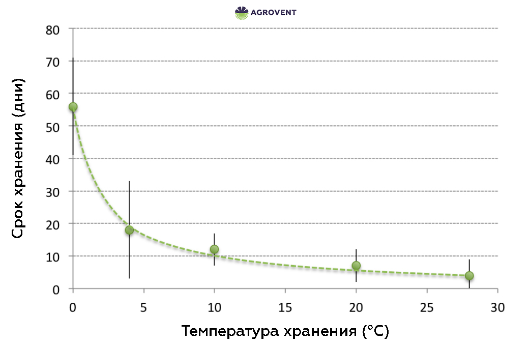 Срок хранения капусты при различных температурах. Столбики указывают вероятный диапазон вокруг каждого среднего значения