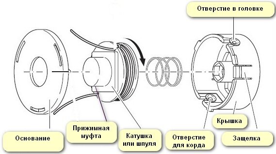 Ремонт головки триммера, разборка и сборка катушки, замена лески