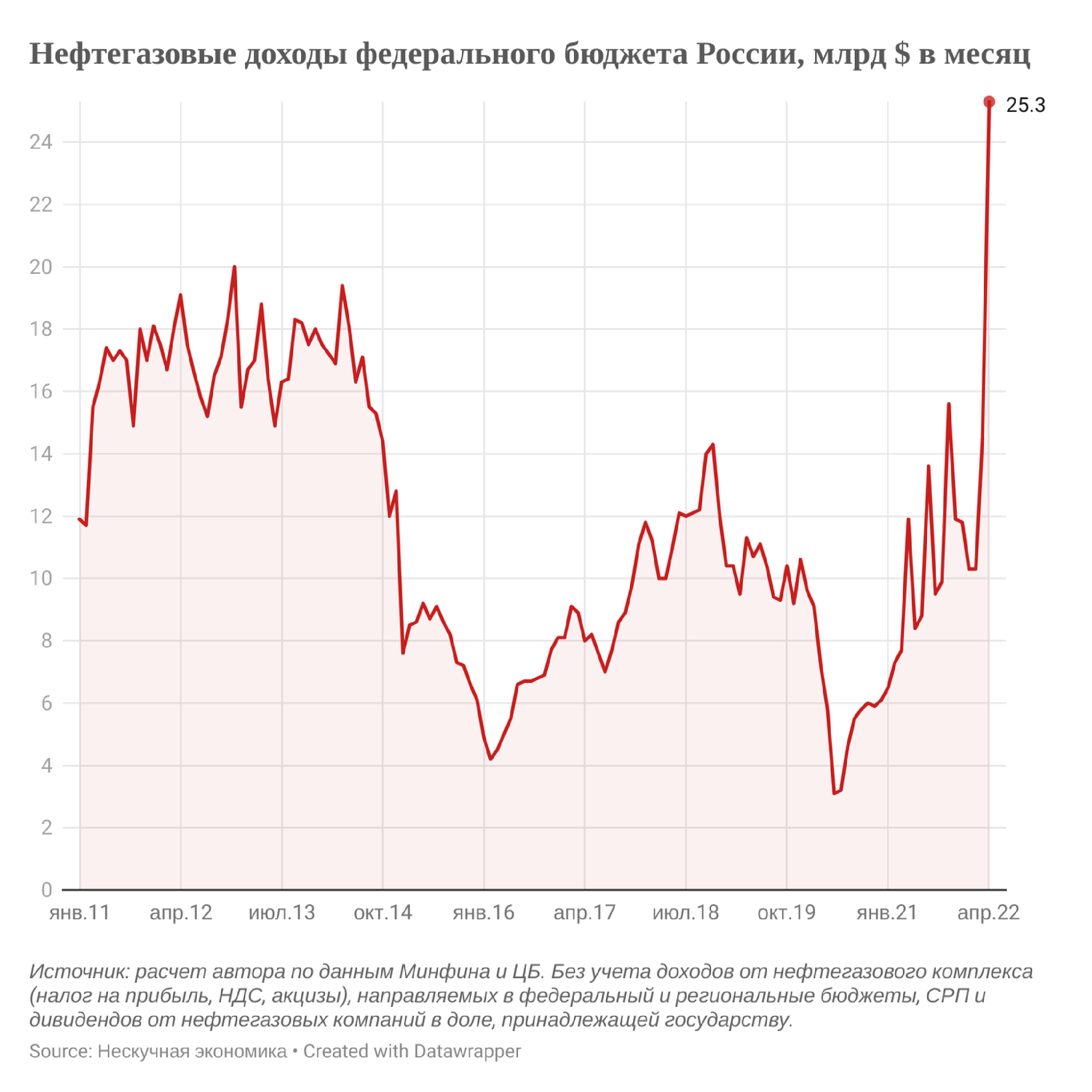 Нефтегазовые доходы бюджета в России