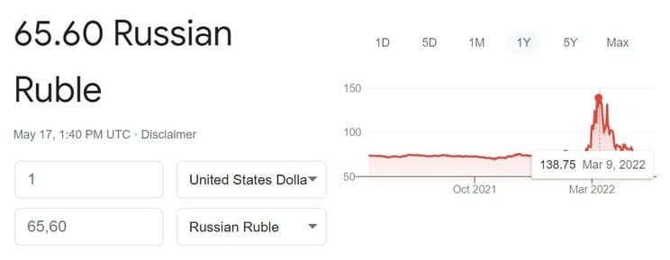 Рис. 2.1. Курс доллара США 9 марта 2022 г. на внешнем рынке – 138,75 руб. Источник: Morningstar/ Refinitiv