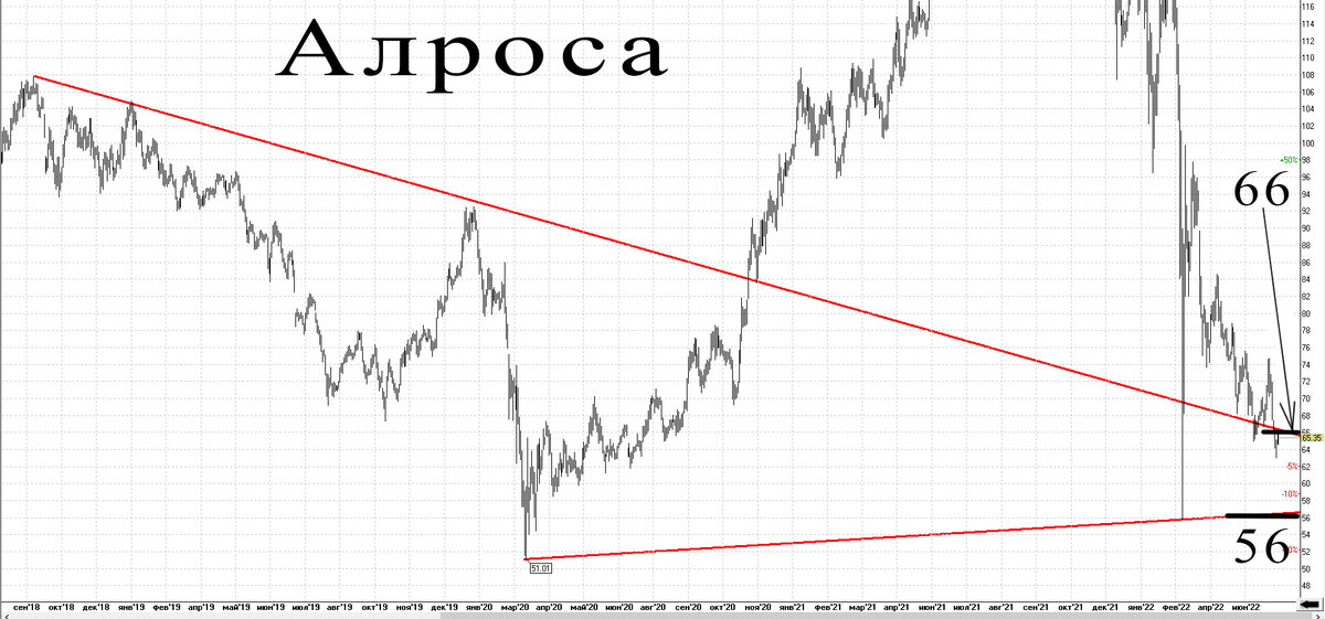 Дневной график