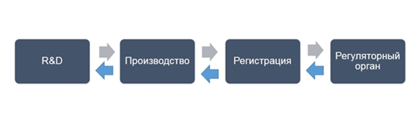 Рисунок 1. Взаимодействие в рамках регистрации лекарственных препаратов 