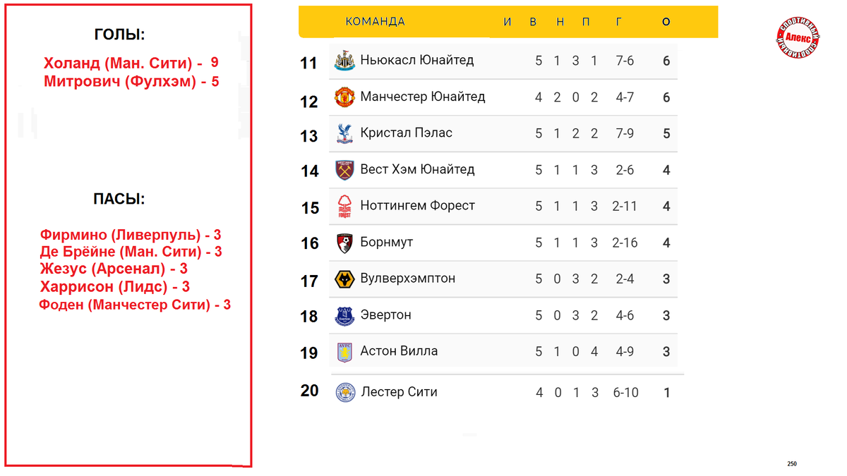 АПЛ. Чемпионат Англии. 5 тур. Результаты. Расписание. Таблица. | Алекс  Спортивный * Футбол | Дзен
