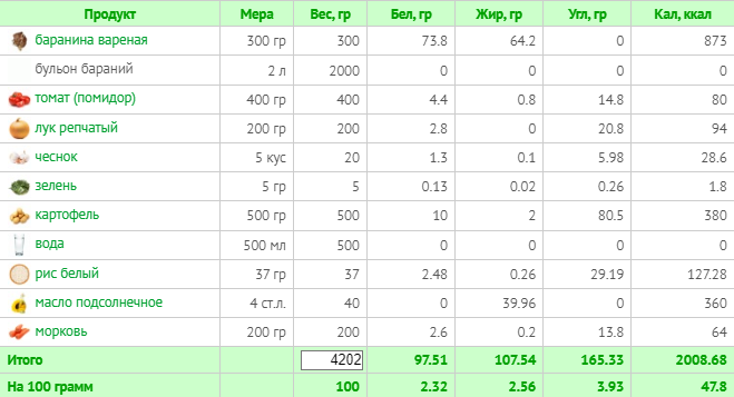 Калорийность готового блюда (расчет выполнен в сервисе  Calorizator.ru)