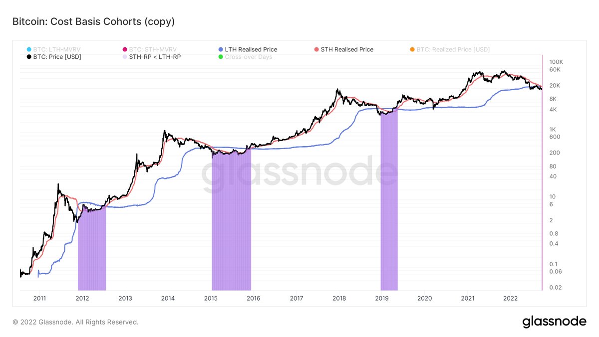    Периоды формирования дна на графике Биткоина